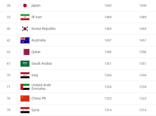 国足世界排名第几 fifa男足最新世界排名2020榜单一览-第1张图片-2024欧洲杯赛程直播_在线无插件视频观看_龙门直播