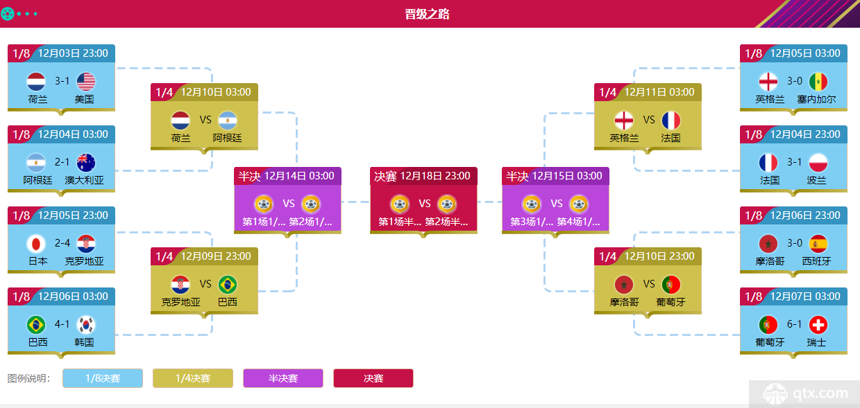 2022年世界杯淘汰赛对阵图 巴西法国状态火热-第1张图片-2024欧洲杯赛程直播_在线无插件视频观看_龙门直播