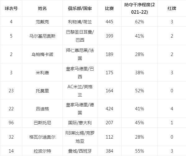 2022年十大最佳后卫，四人来自于英超！-第12张图片-2024欧洲杯赛程直播_在线无插件视频观看_龙门直播